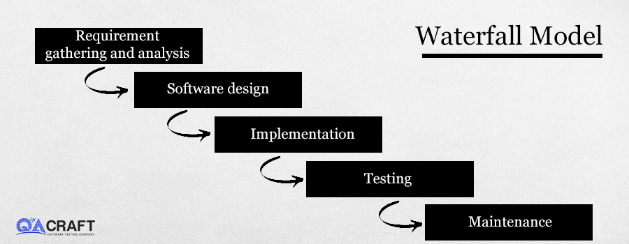 waterfall model - software testing models