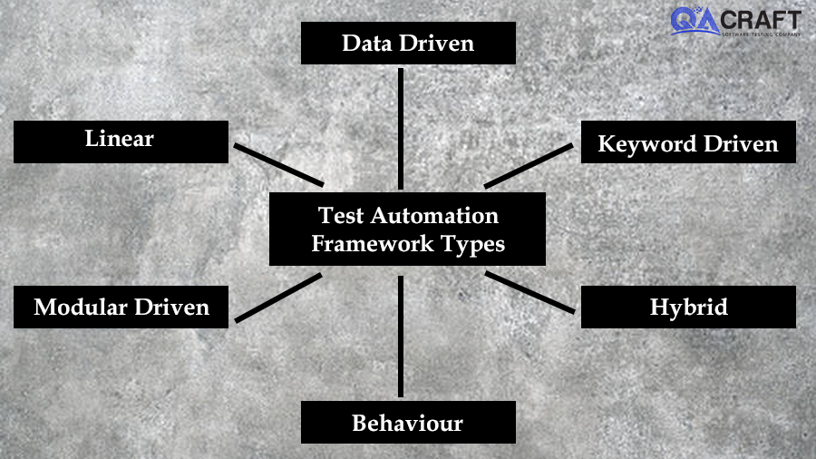 test automation framework types