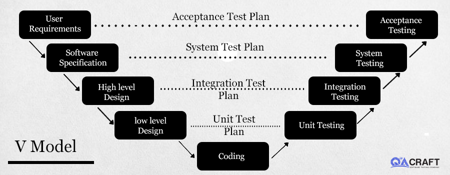 Types Of Software Testing Models