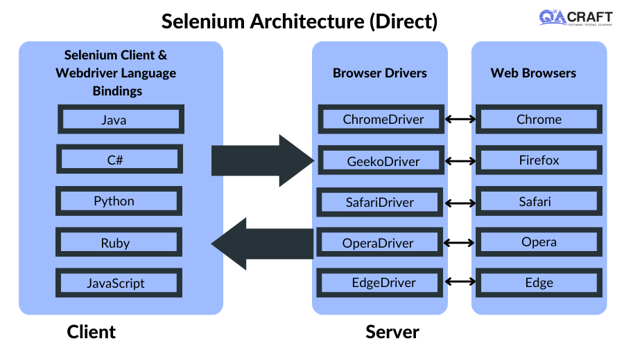 Selenium Architecture direct