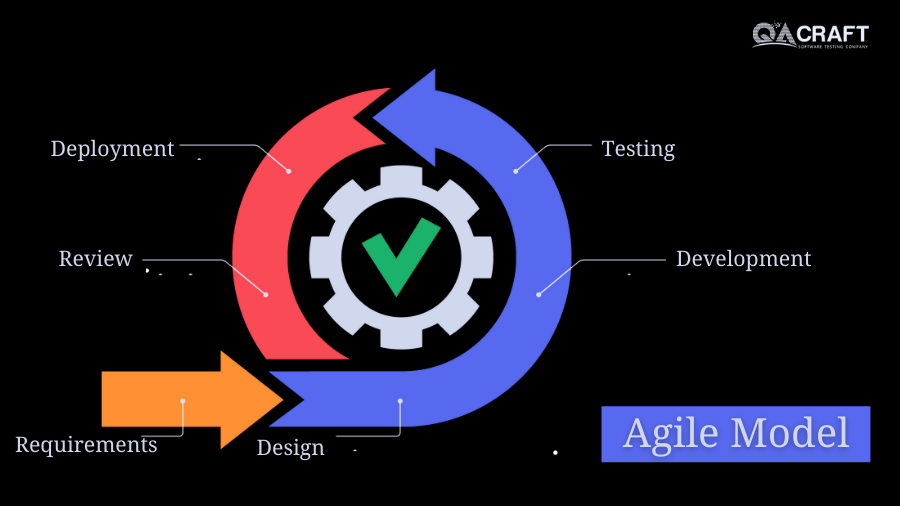 Agile Process Model - Phases of Agile Model - SDLC Model