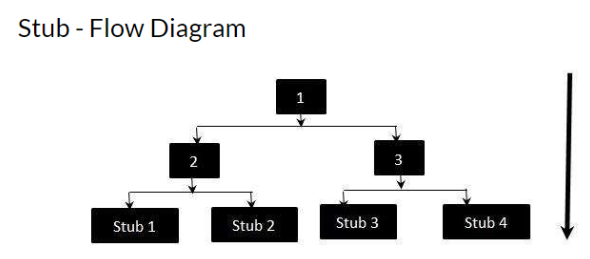 Stub Flow Diagram