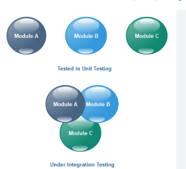 Main Purpose Of Integration Testing