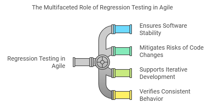 why is regression testing in agile