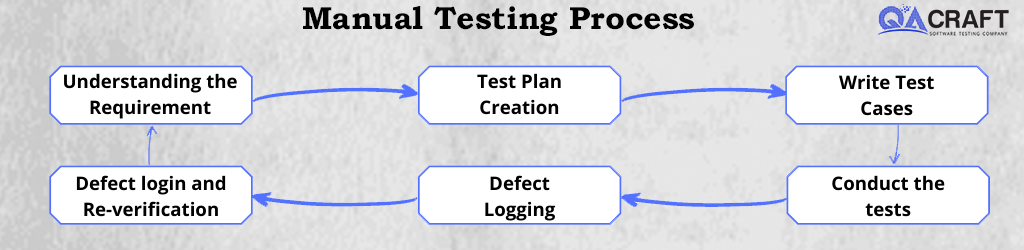 manual testing process