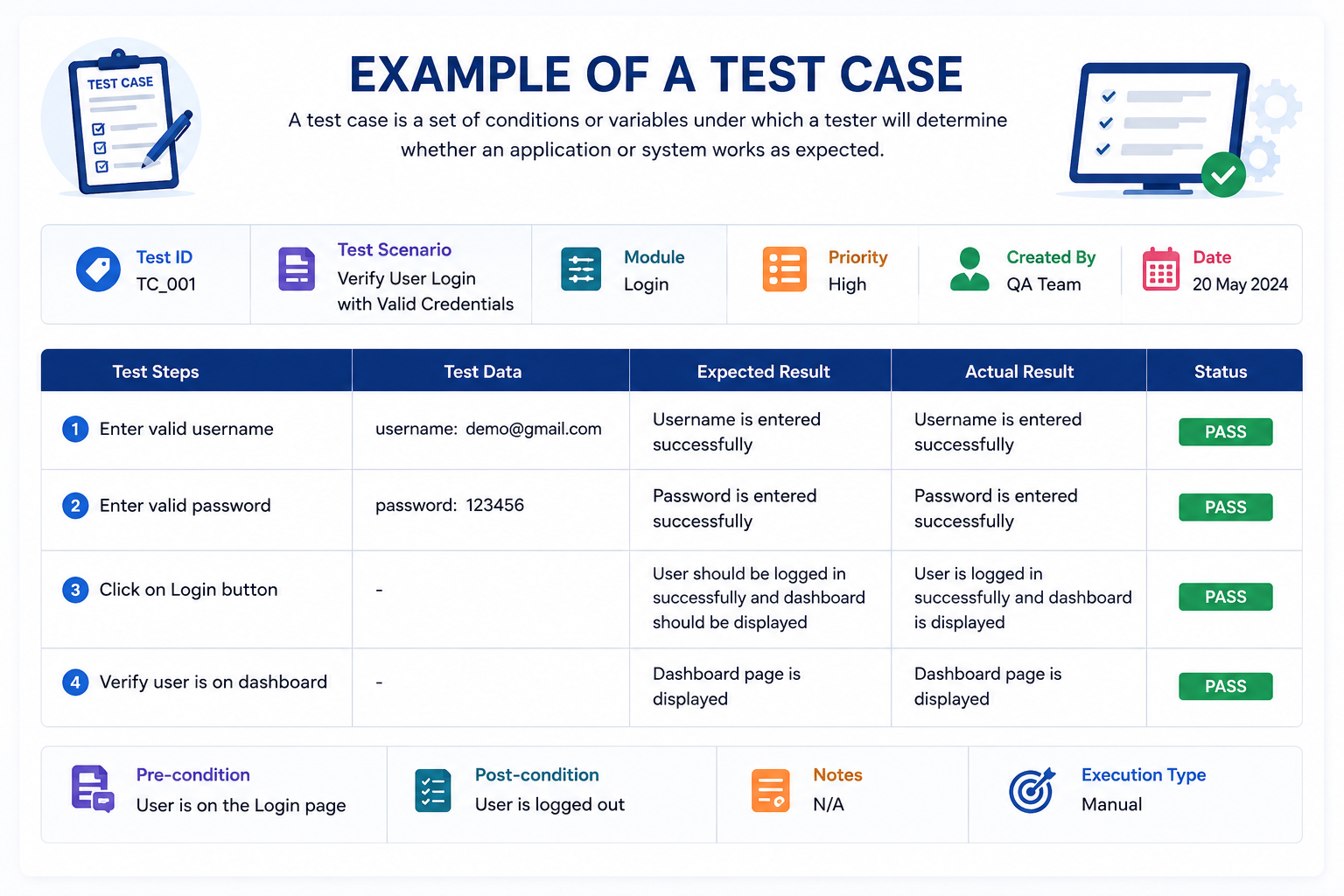 Example of a Test Case