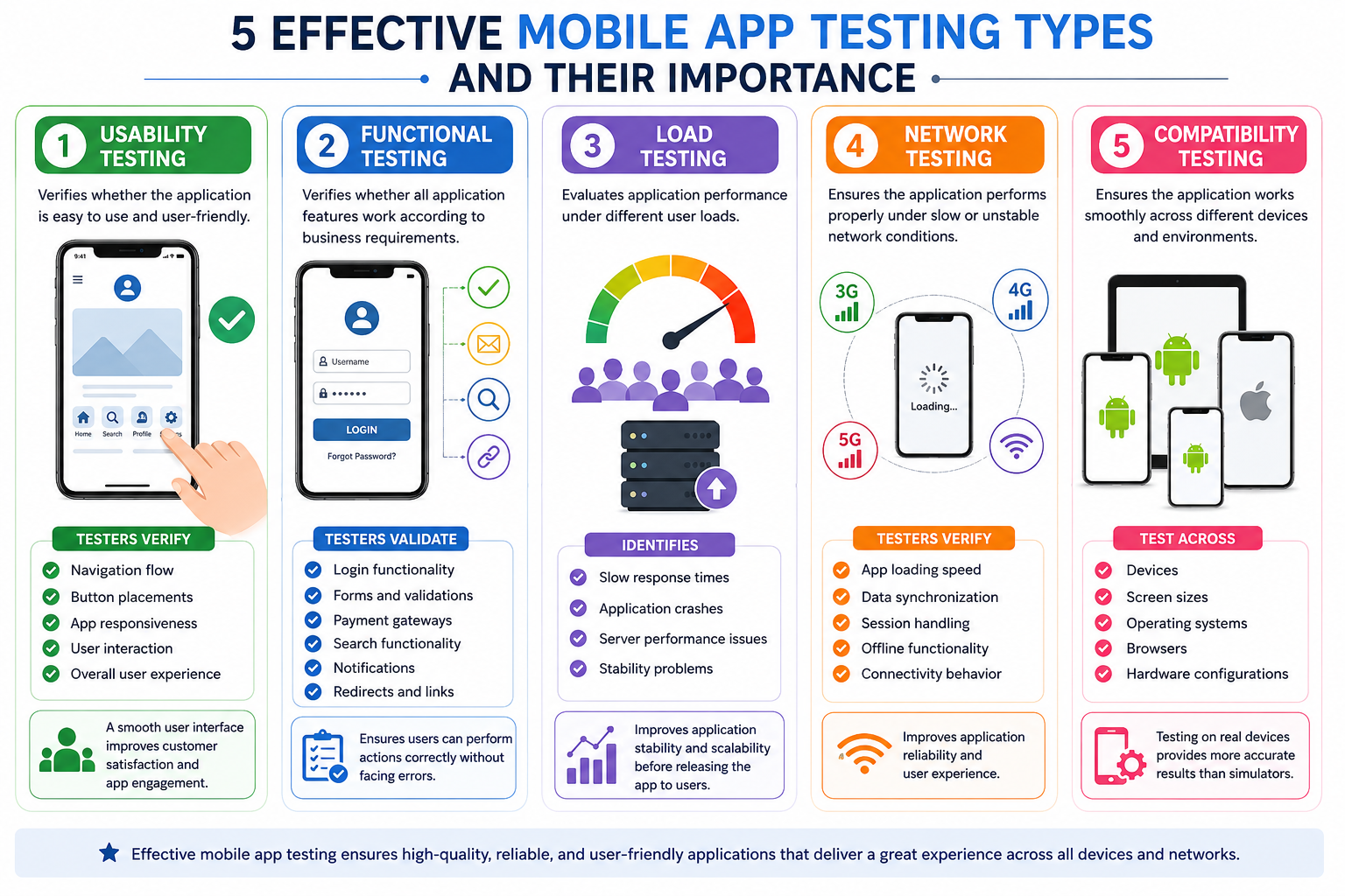5 Effective Mobile App Testing Types and Their Importance