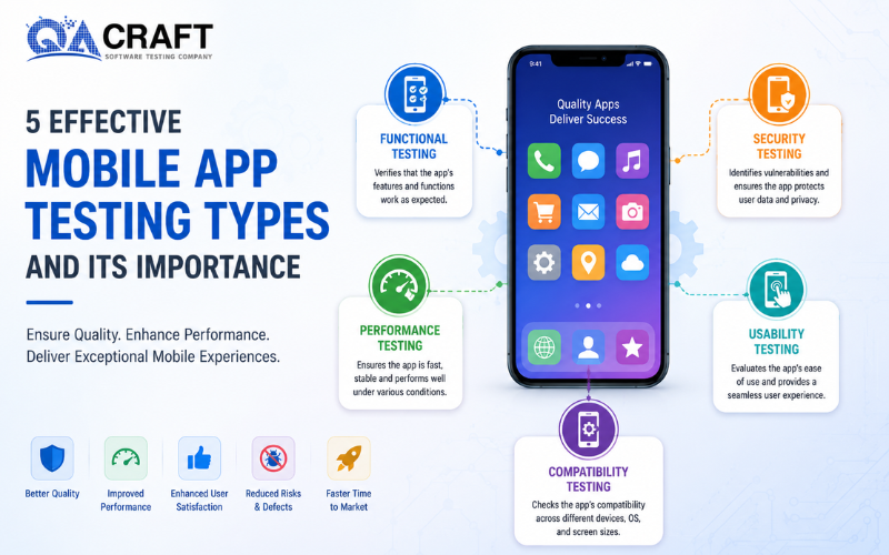 5 Effective Mobile App Testing Types and its Importance
