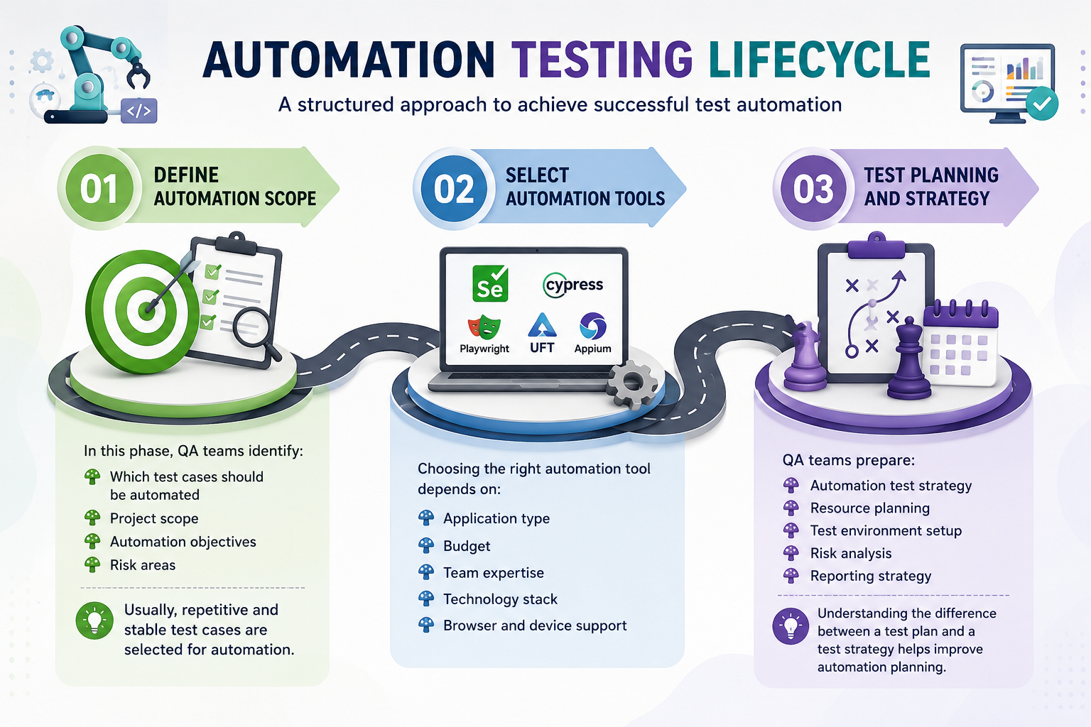 Automation Testing Lifecycle