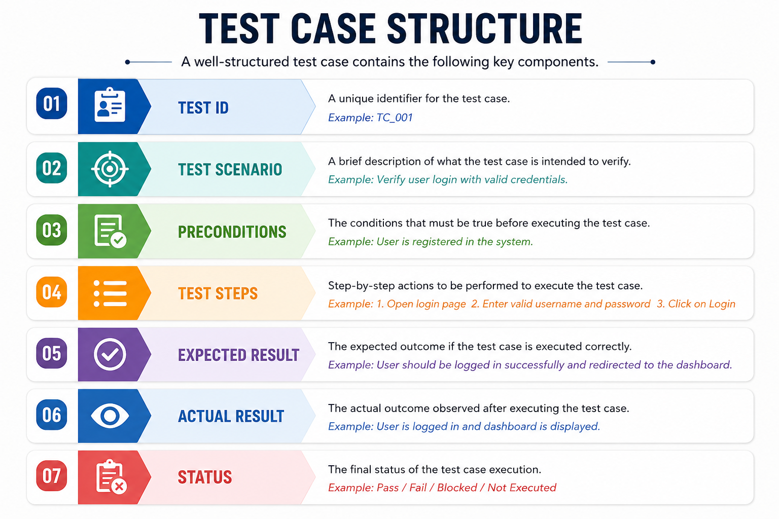 What is a Test Case