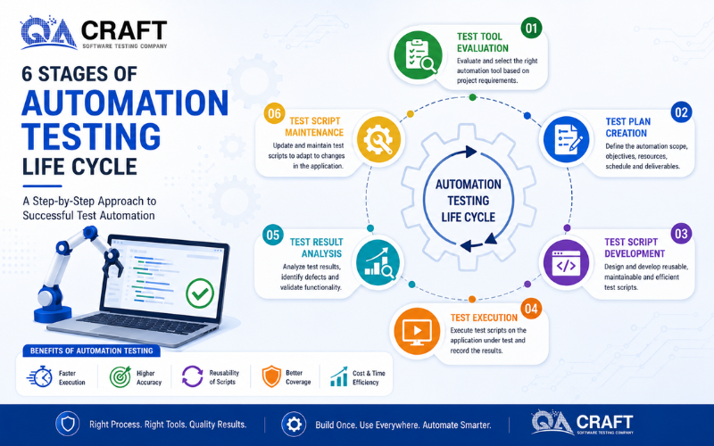 6 Stages of Automation Testing Life Cycle (ATLC)