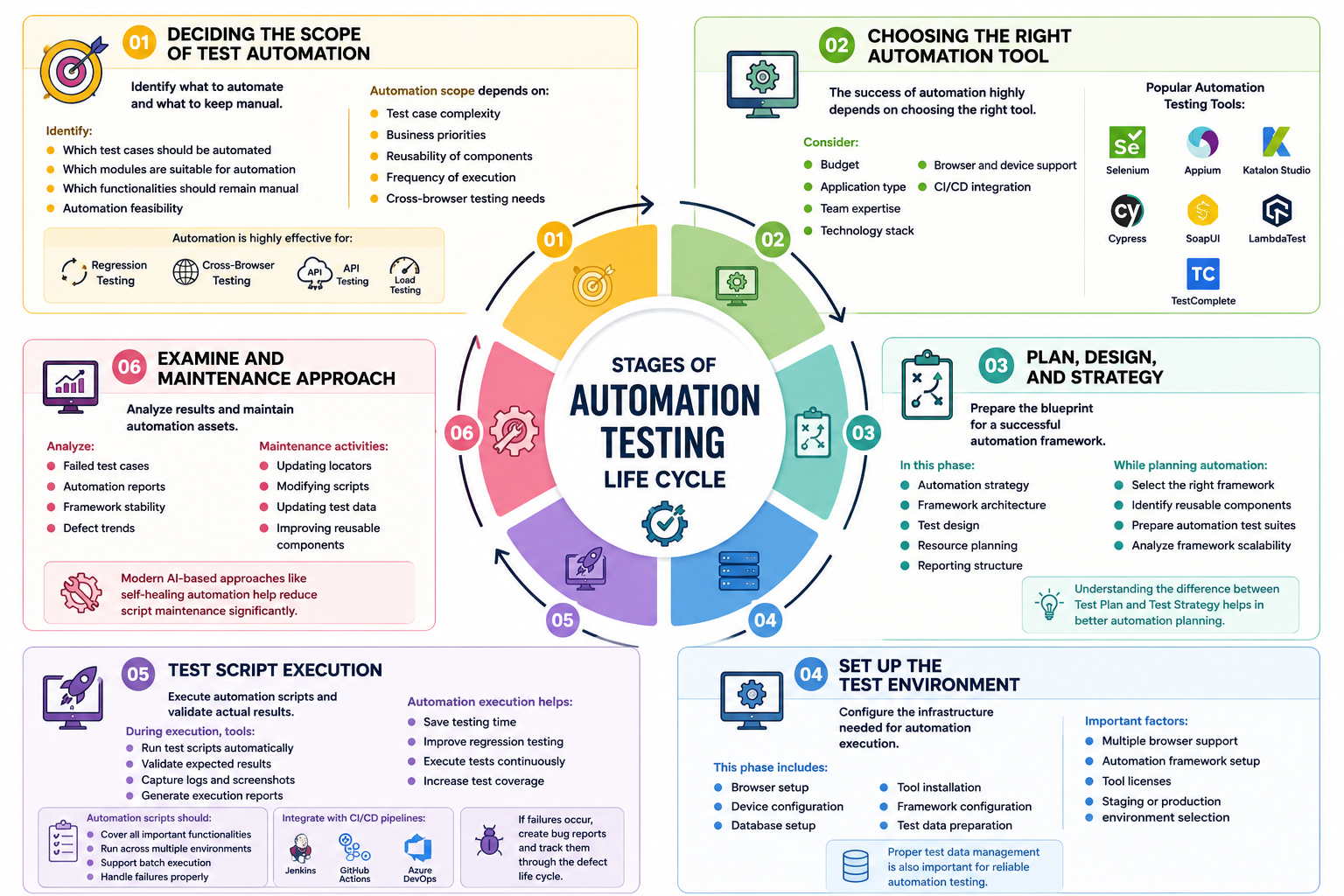 6 Stages of Automation Testing Life Cycle