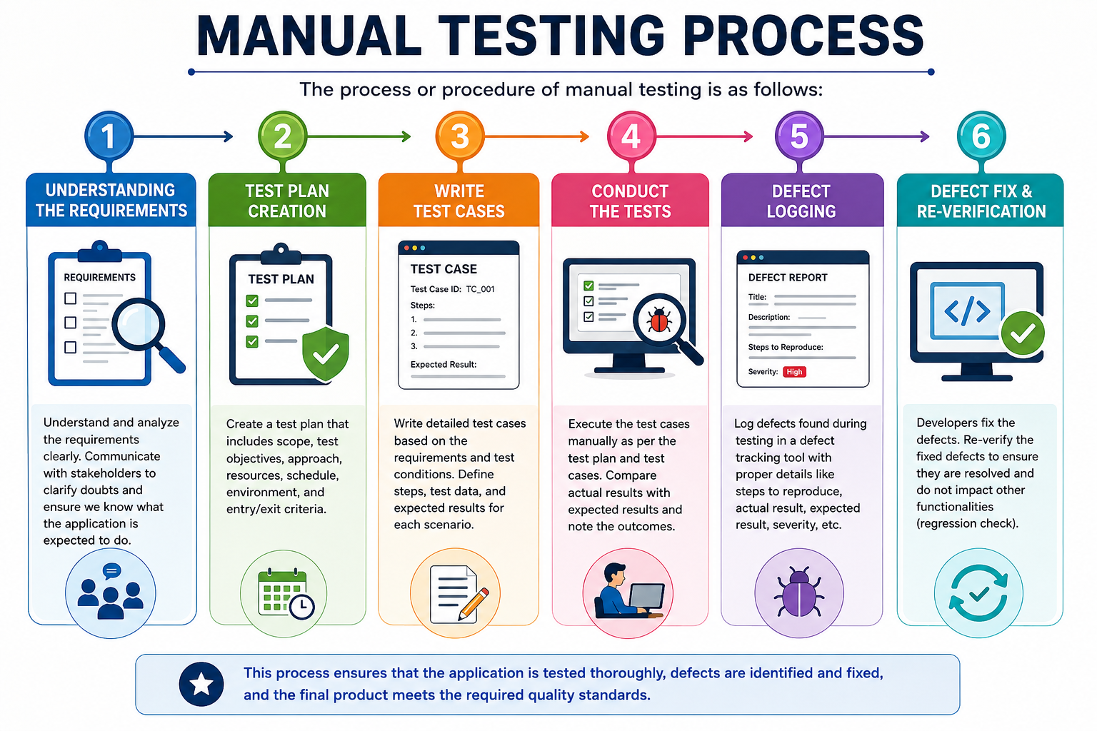 Manual Testing Process
