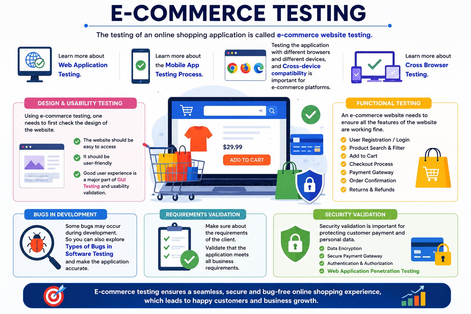 What is E-commerce testing