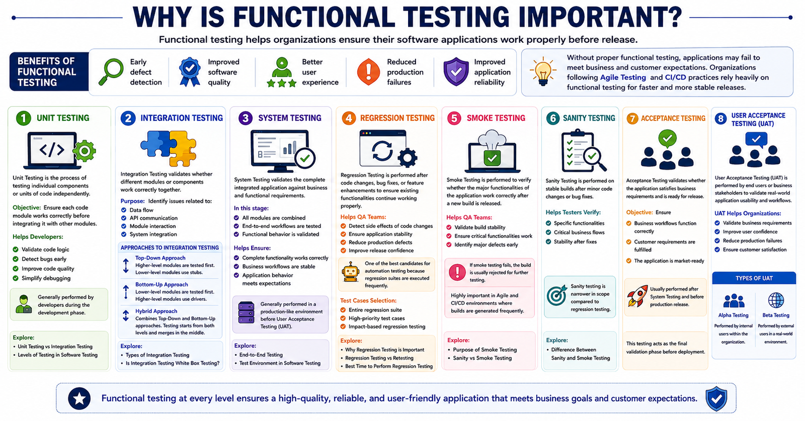 Why is Functional Testing Important