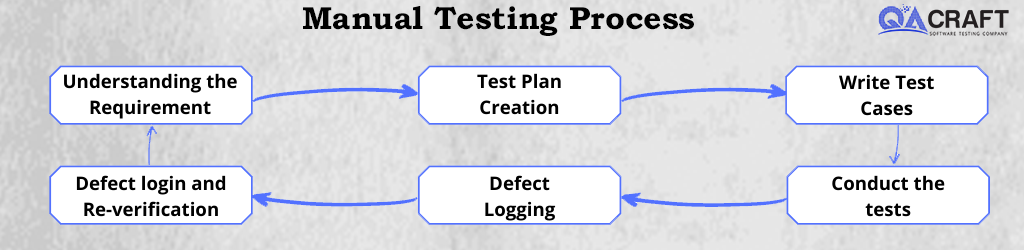 Manual Testing Process Or Procedure Every Tester Should Know