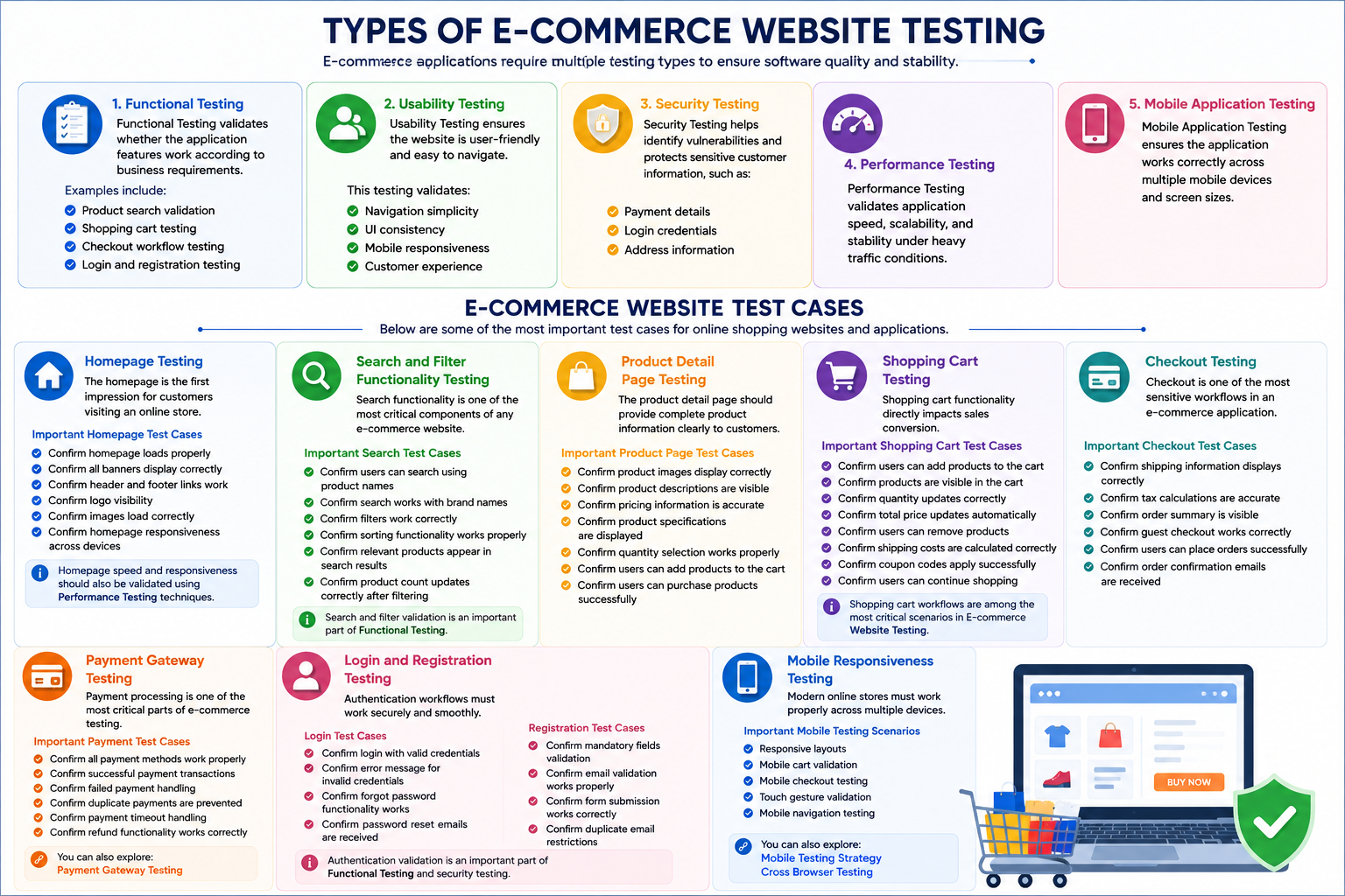 Types of E-commerce Website Testing