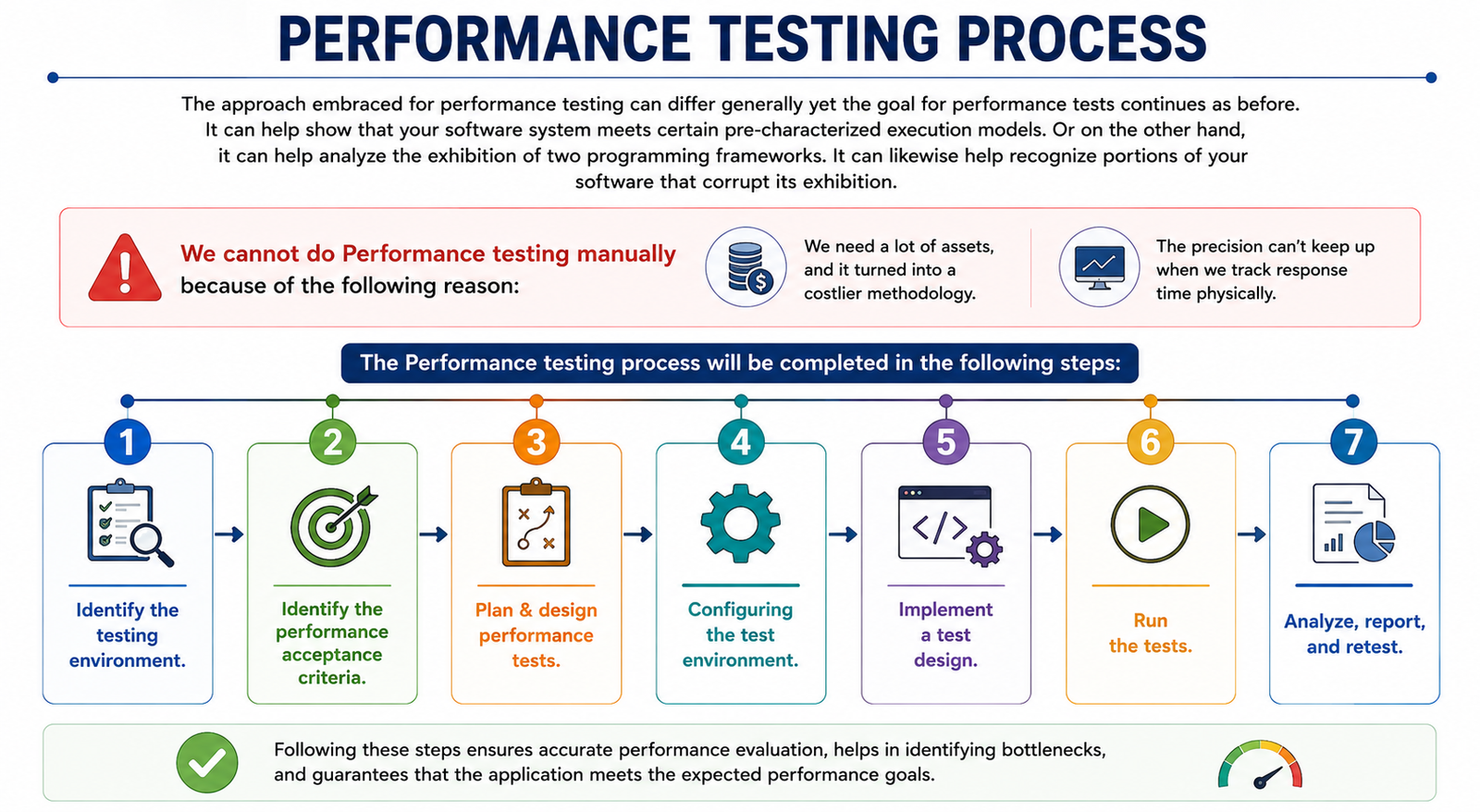 Performance Testing Process