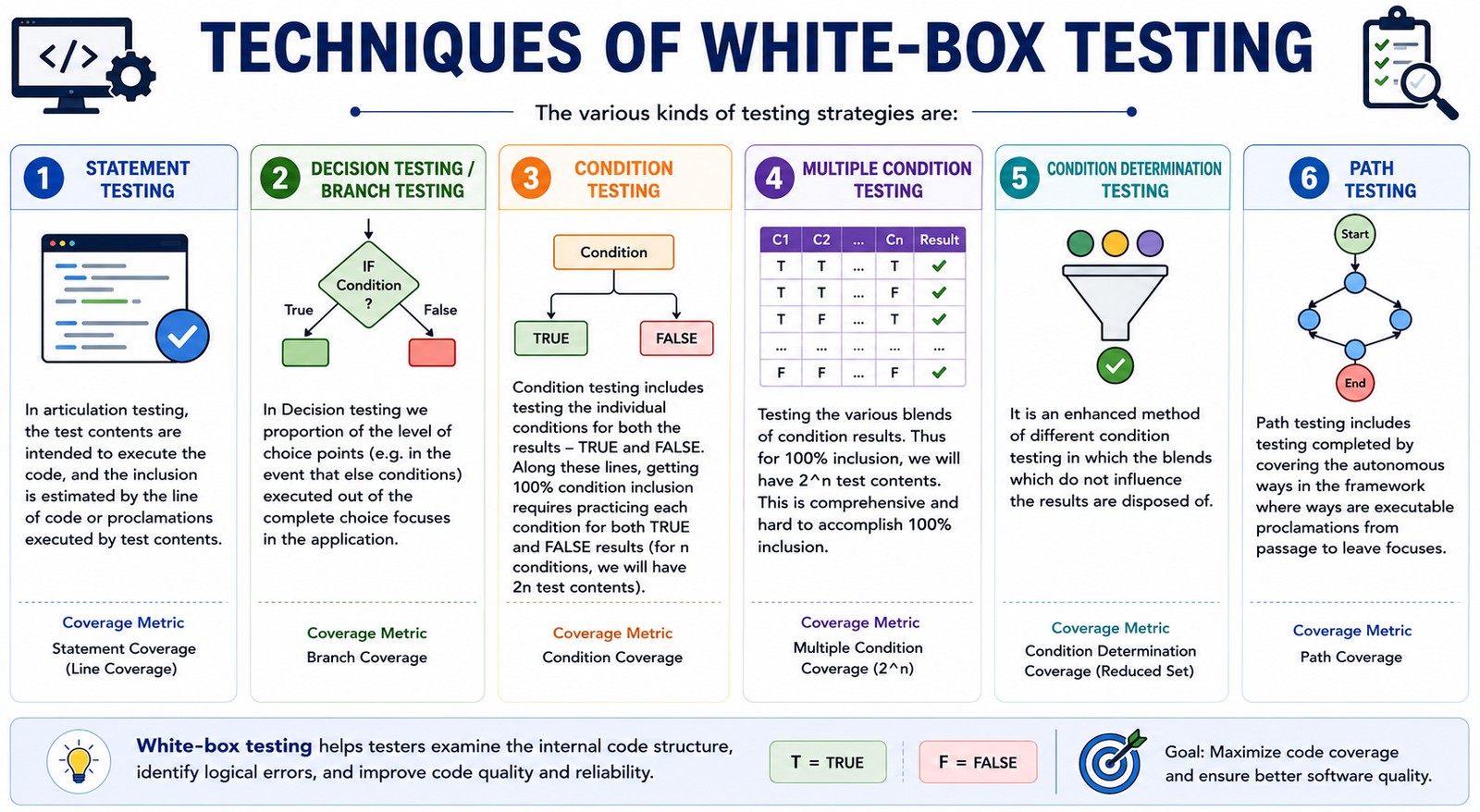 Techniques of White-box Testing - QACRAFT Techniques of White-box Testing