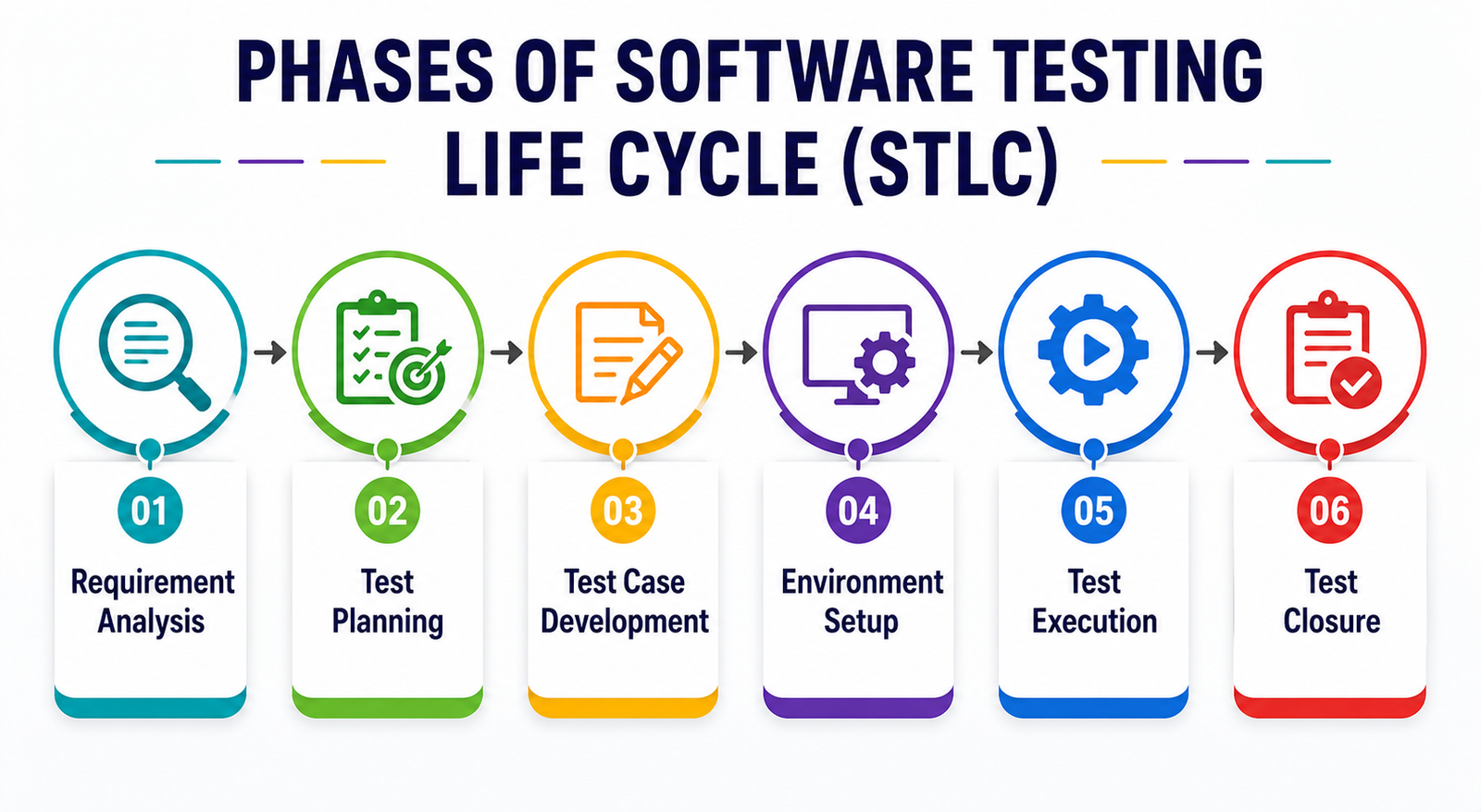Phases of Software Testing Life Cycle STLC