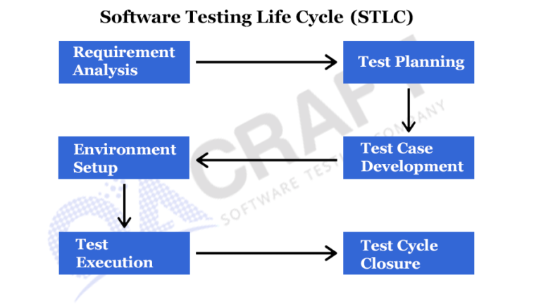 Software Testing Life Cycle 6 Phases Of Stlc