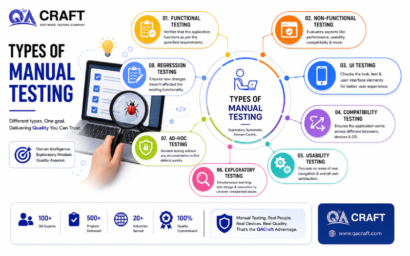 Types of Manual Testing