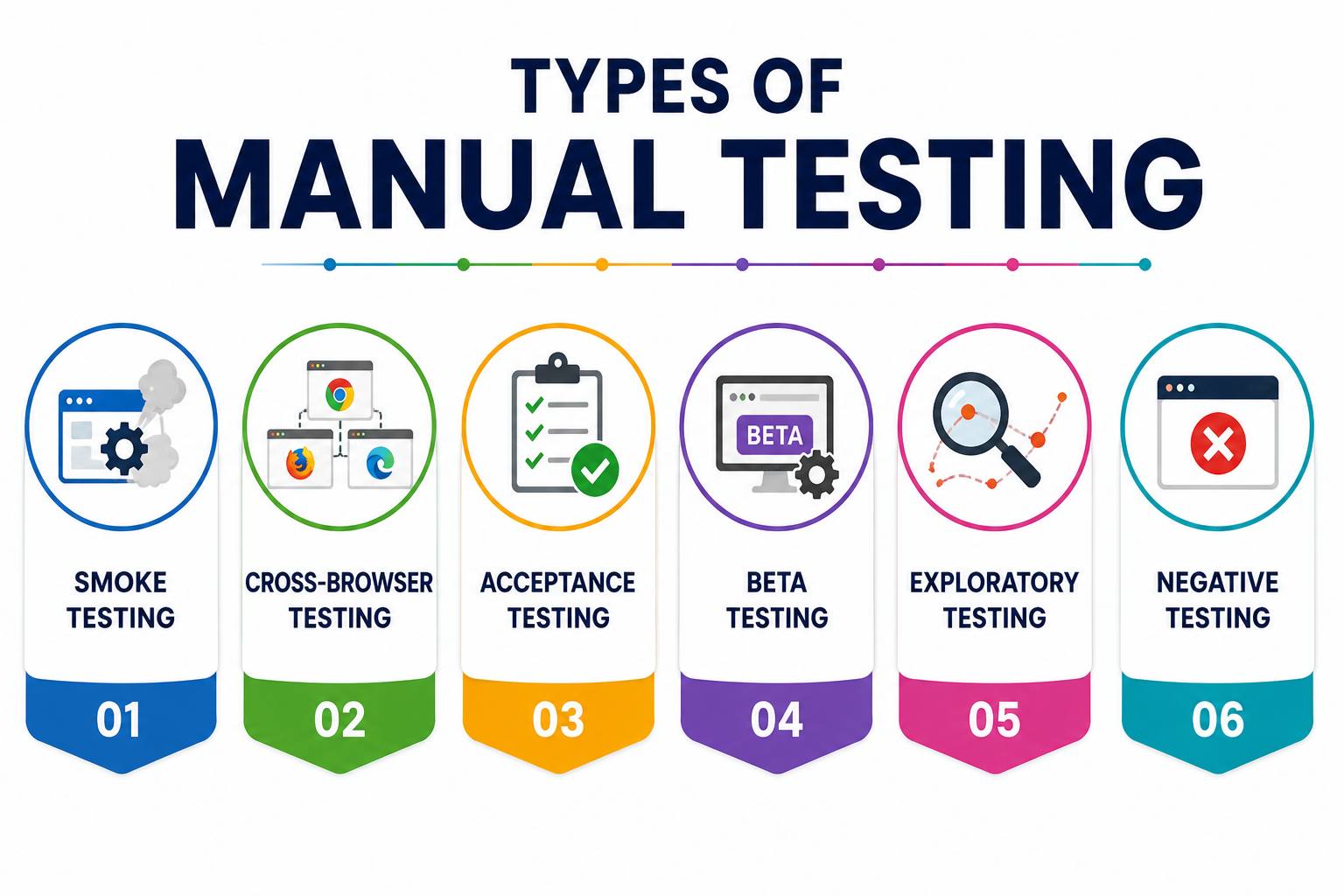 Types of Manual Testing