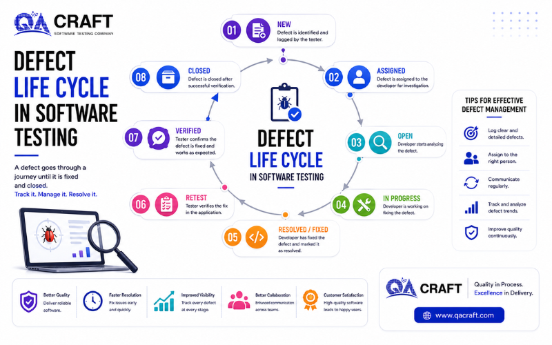 Defect Life Cycle Bug Life Cycle in Software Testing