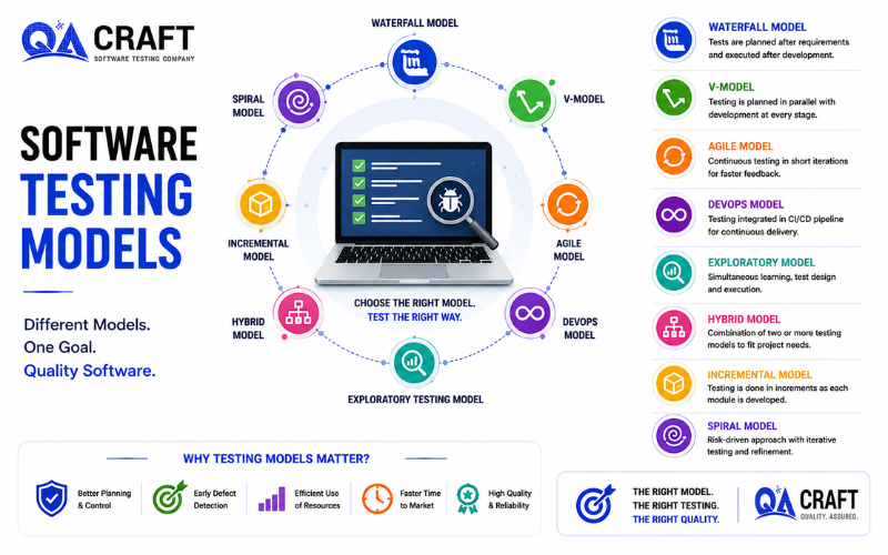 Software Testing Models