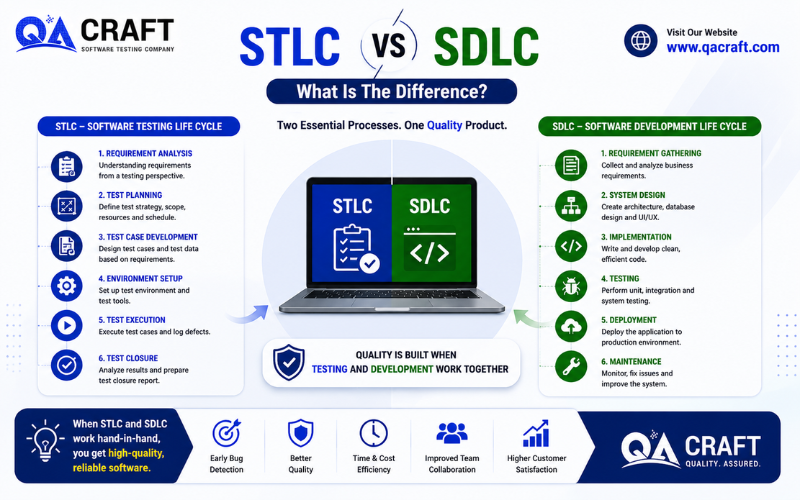STLC vs SDLC What is the Difference