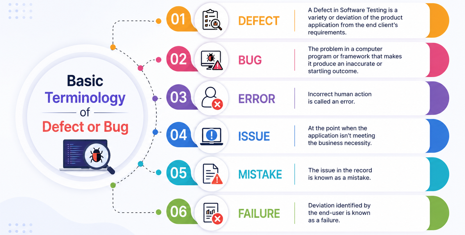 Basic Terminology of Defect or Bug - QACRAFT Basic Terminology of Defect or Bug
