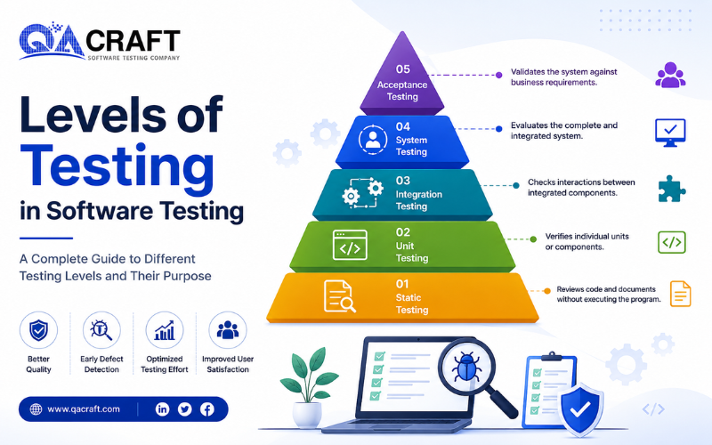 Levels of Testing in Software Testing