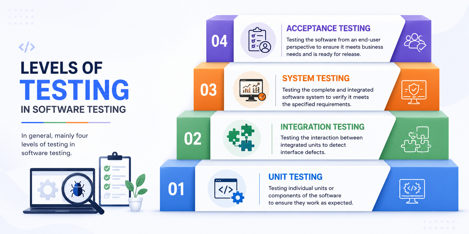 Levels of Testing in Software Testing
