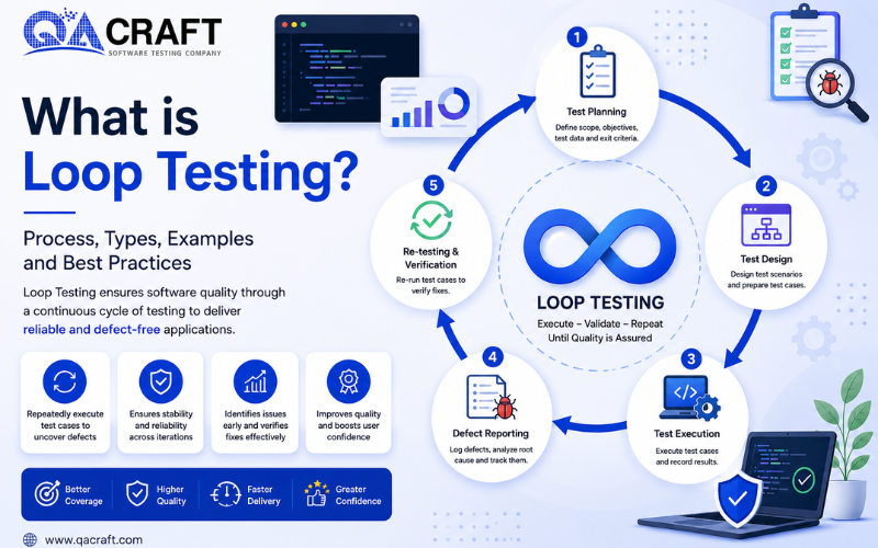 What is Loop Testing?