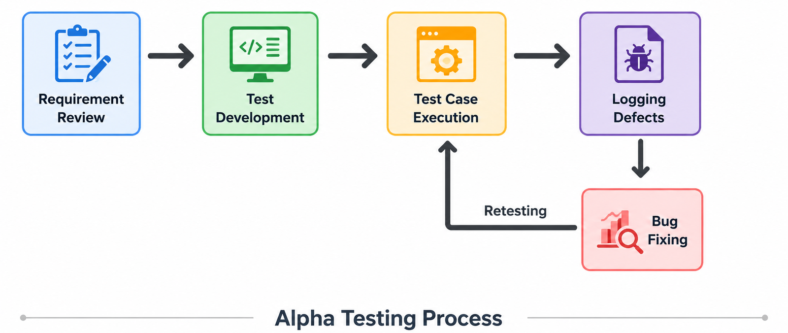 Alpha testing process