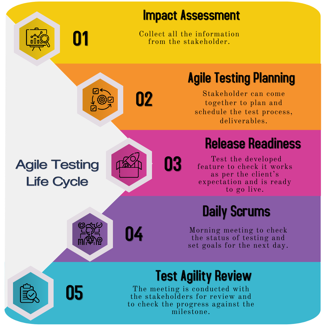 Agile Testing Life Cycle Infographics - QACraft Pvt. Ltd.