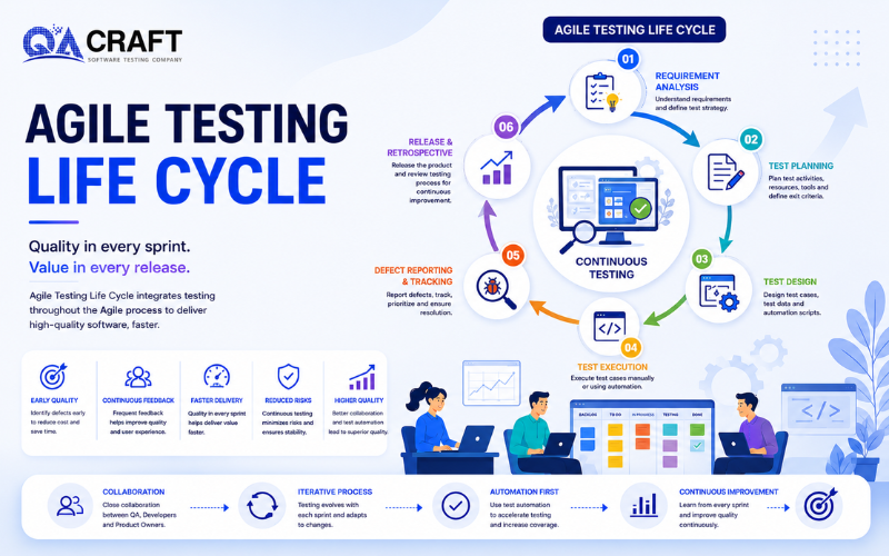Agile Testing Life Cycle