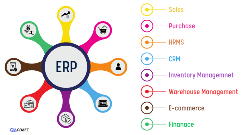 ERP Testing - What is, Types, and Benefits
