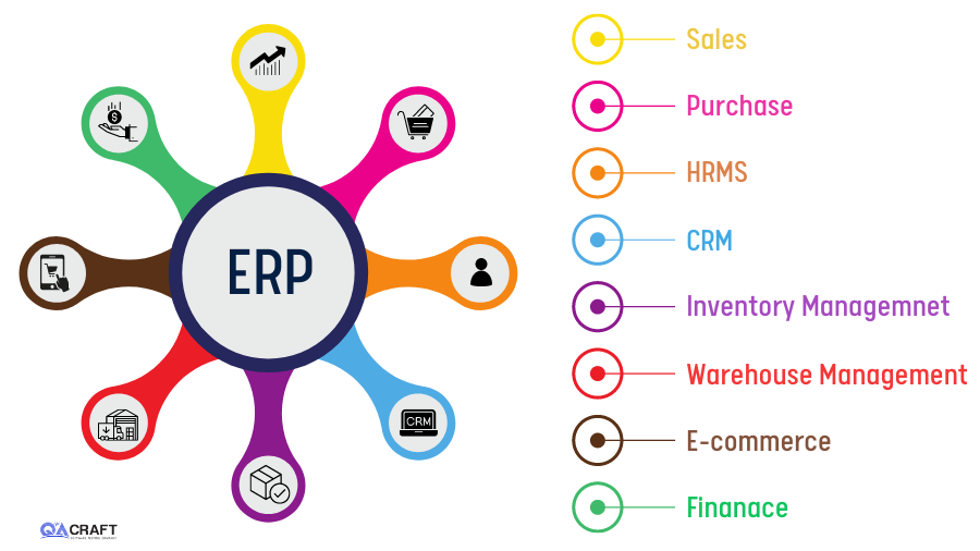 What is ERP Testing ? A breif Guide - ERP Software knowledge for testers