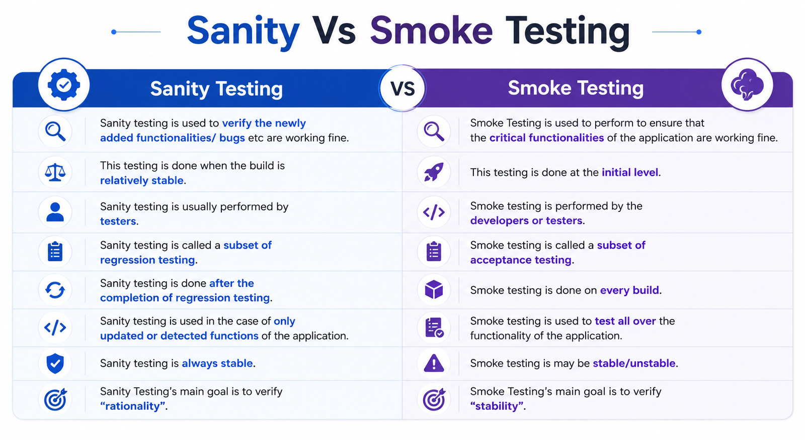 Smoke Vs Sanity Testing
