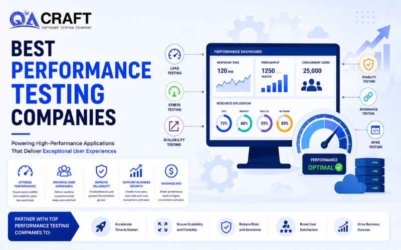 Infographic by QAL Craft about the best performance testing companies, featuring a KPI dashboard on a monitor and icons for load, stress, and scalability testing.