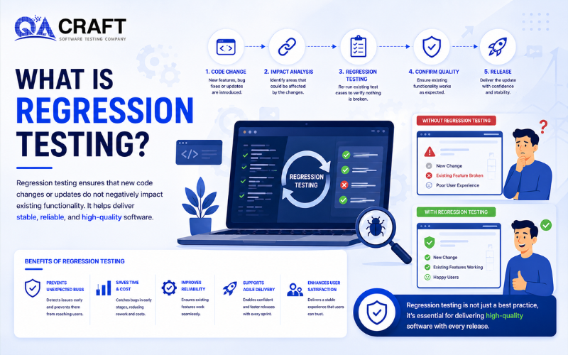 Infographic about regression testing: large title 'What is Regression Testing?', laptop displaying 'Regression Testing', five-step process icons, a benefits row, and a right-side comparison with/without testing.