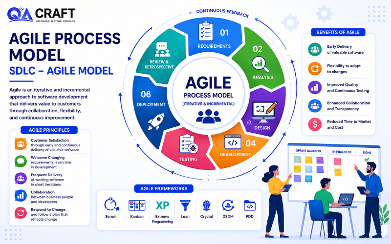 Phases of Agile Process Model