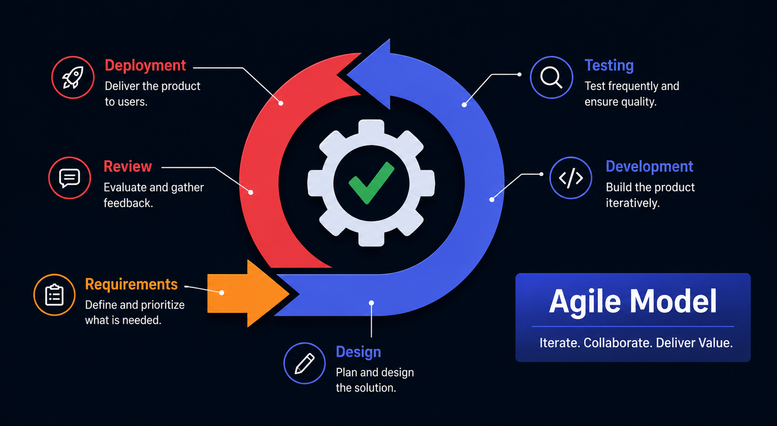 Phases of an agile process model