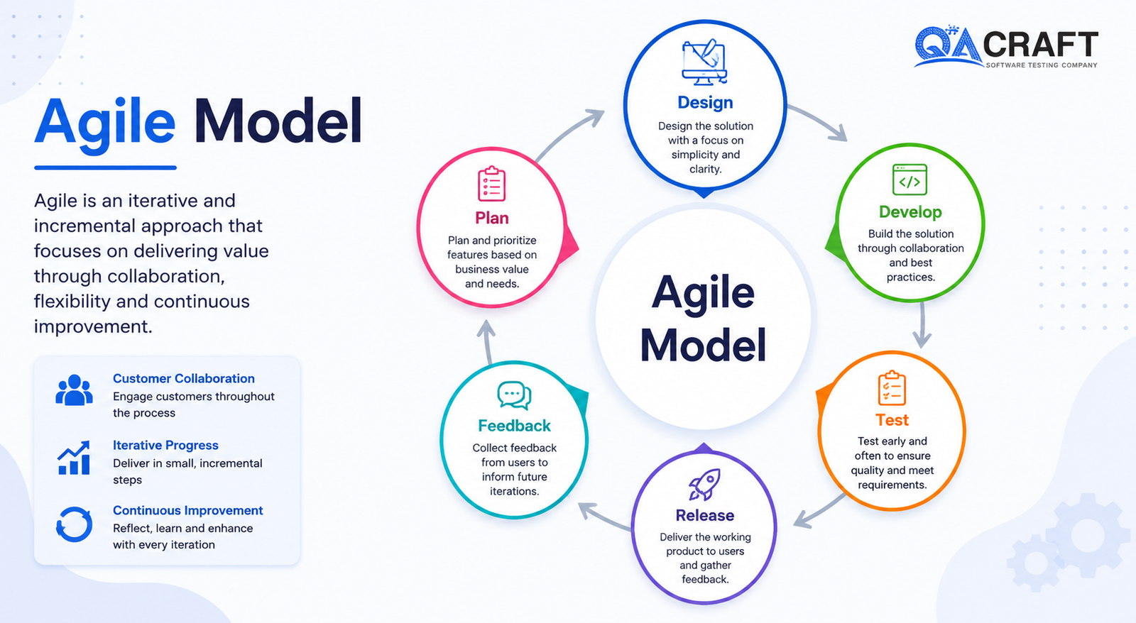 Agile model - QACRAFT Agile model