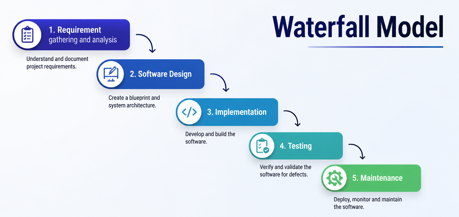 Waterfall model - QACRAFT Waterfall model