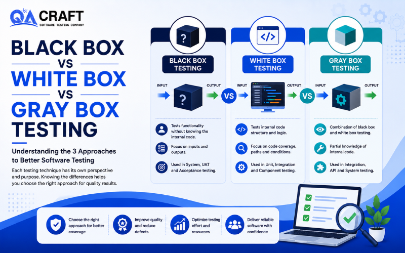 Black Box Testing Vs White Box Testing Vs Gray Box Testing