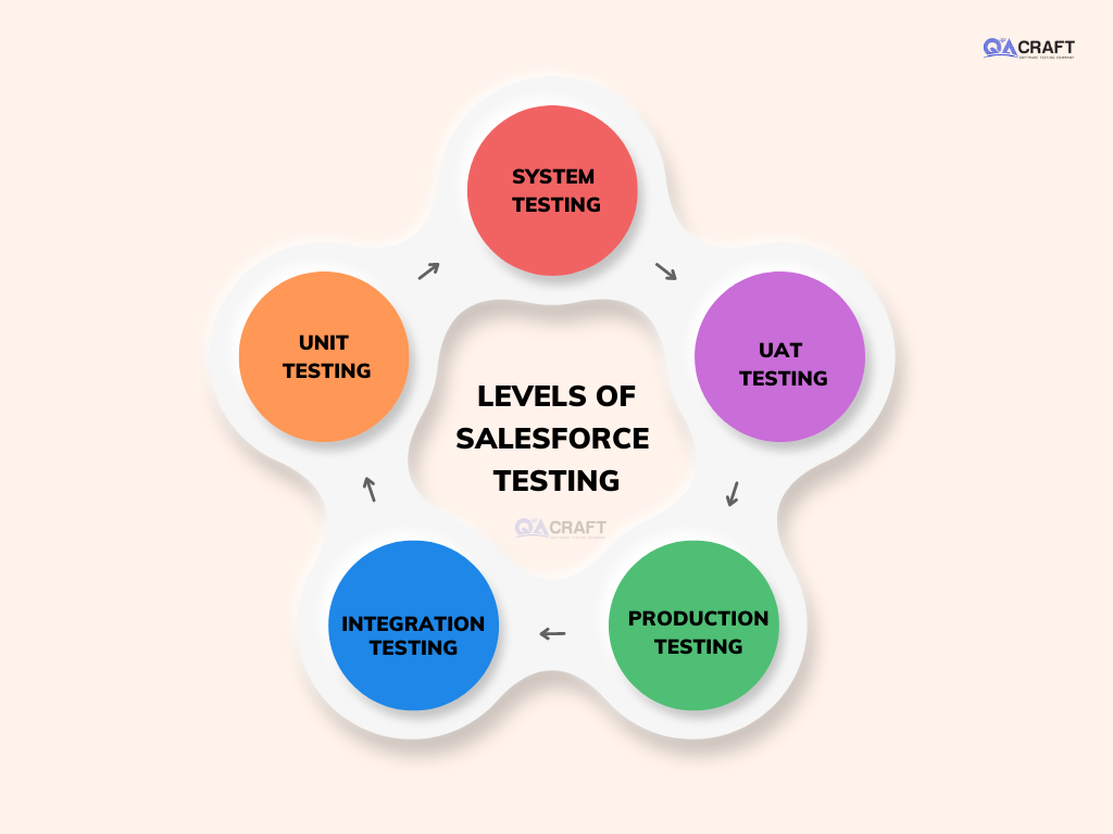 LEVELS OF SALESFORCE TESTING