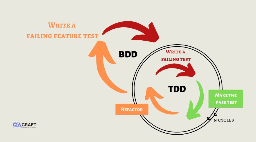 tdd vs bdd diagram