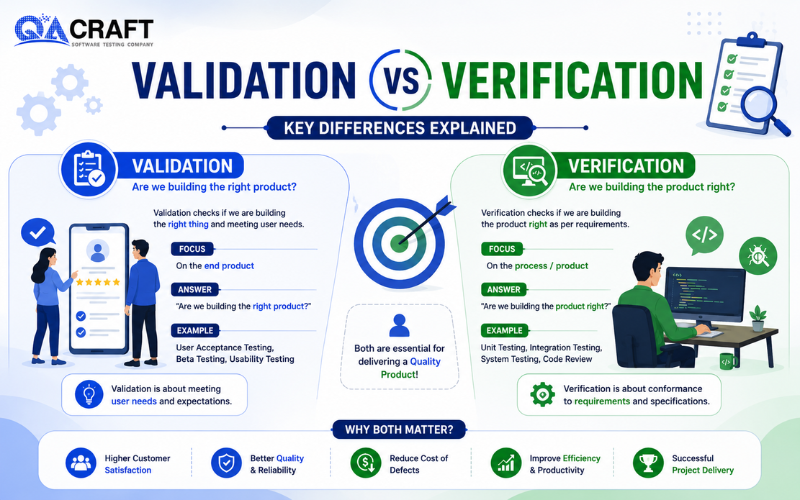 Validation Vs Verification